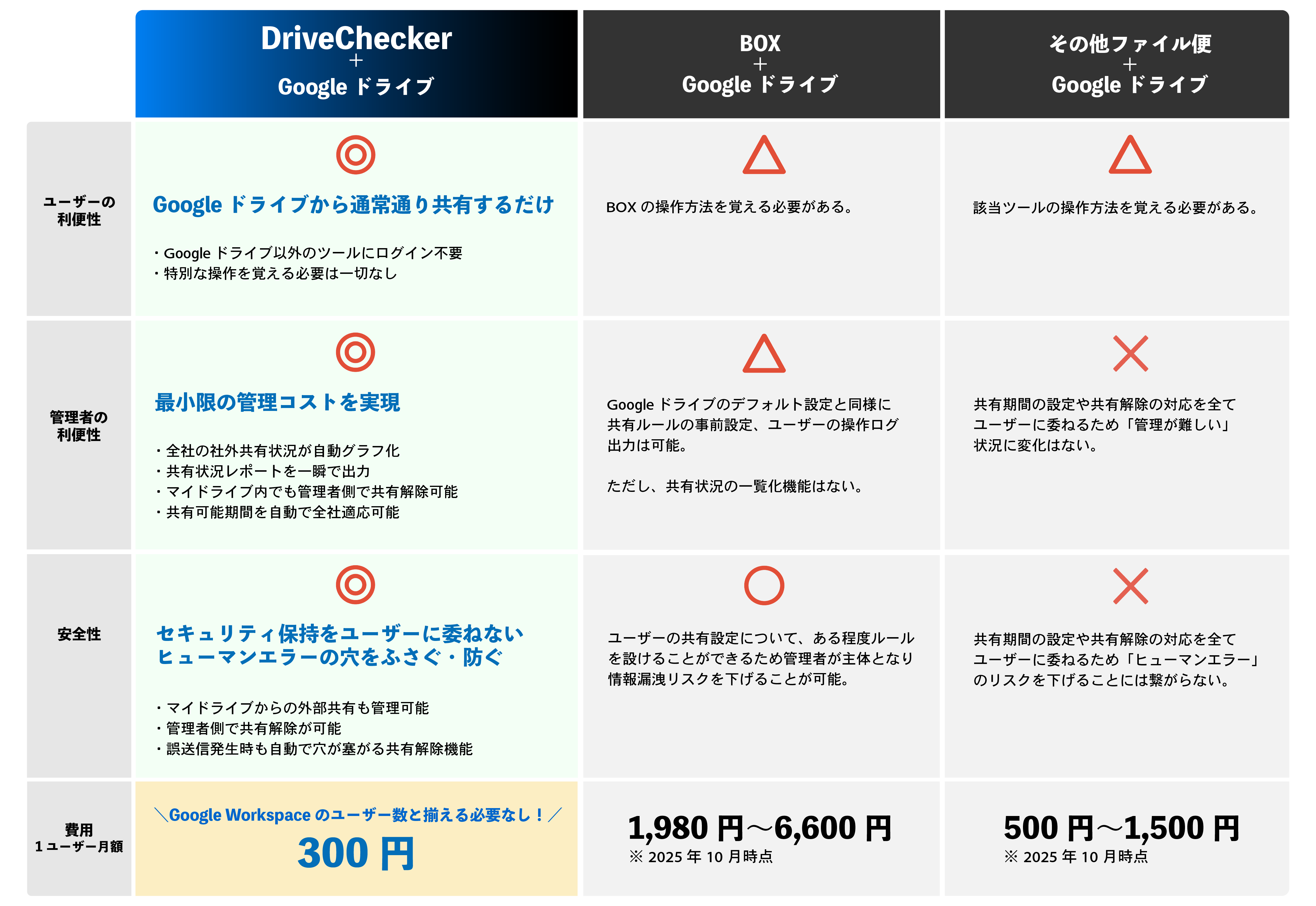 共有管理の一覧があり、管理機能が強力。Google Workspaceの強固なセキュリティを利用しつつ、まったく利便性を損なわずに外部共有が可能。