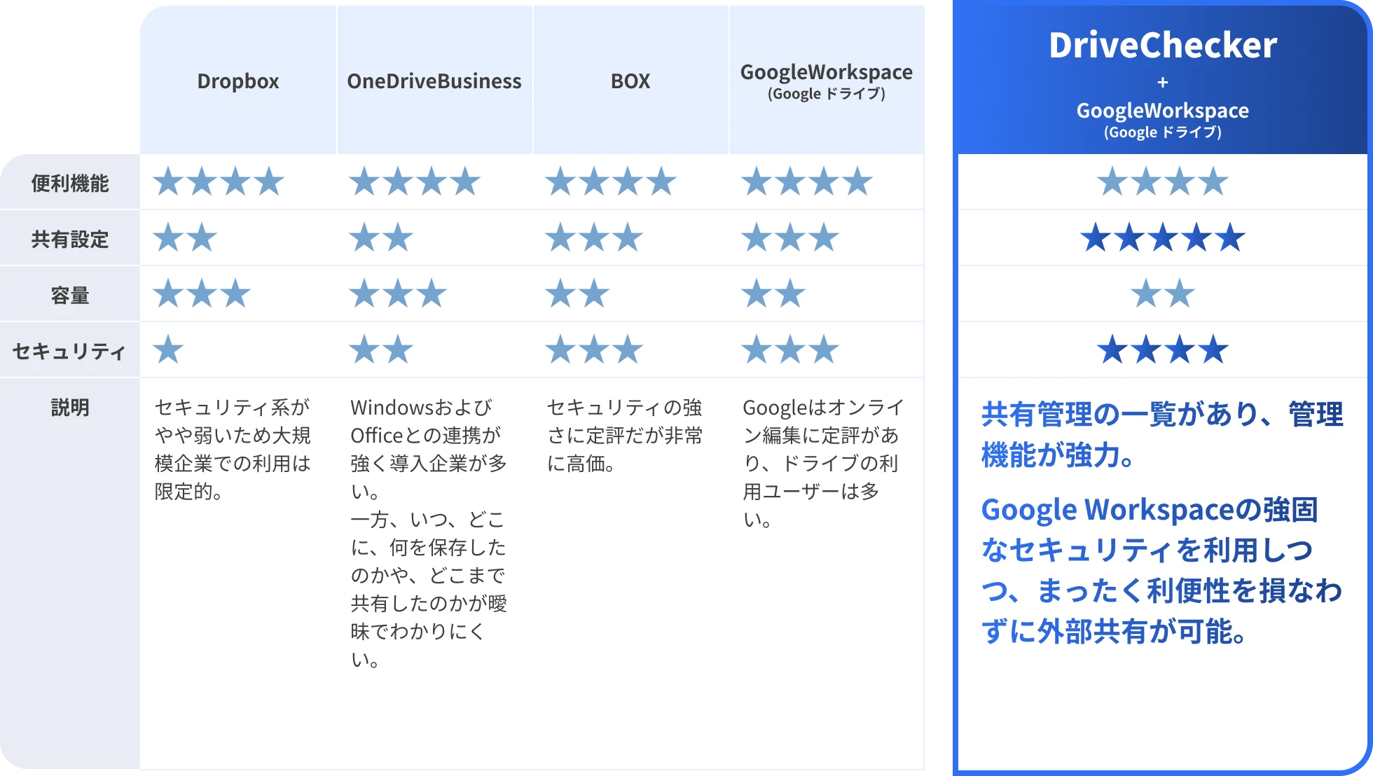 共有管理の一覧があり、管理機能が強力。Google Workspaceの強固なセキュリティを利用しつつ、まったく利便性を損なわずに外部共有が可能。