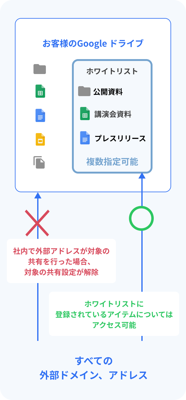 外部アドレス共有禁止