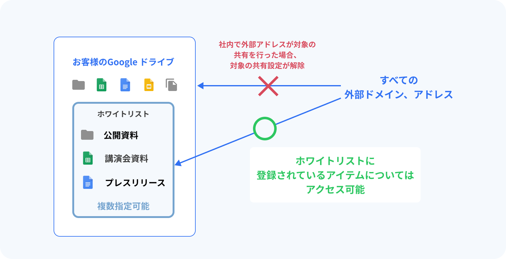 外部アドレス共有禁止