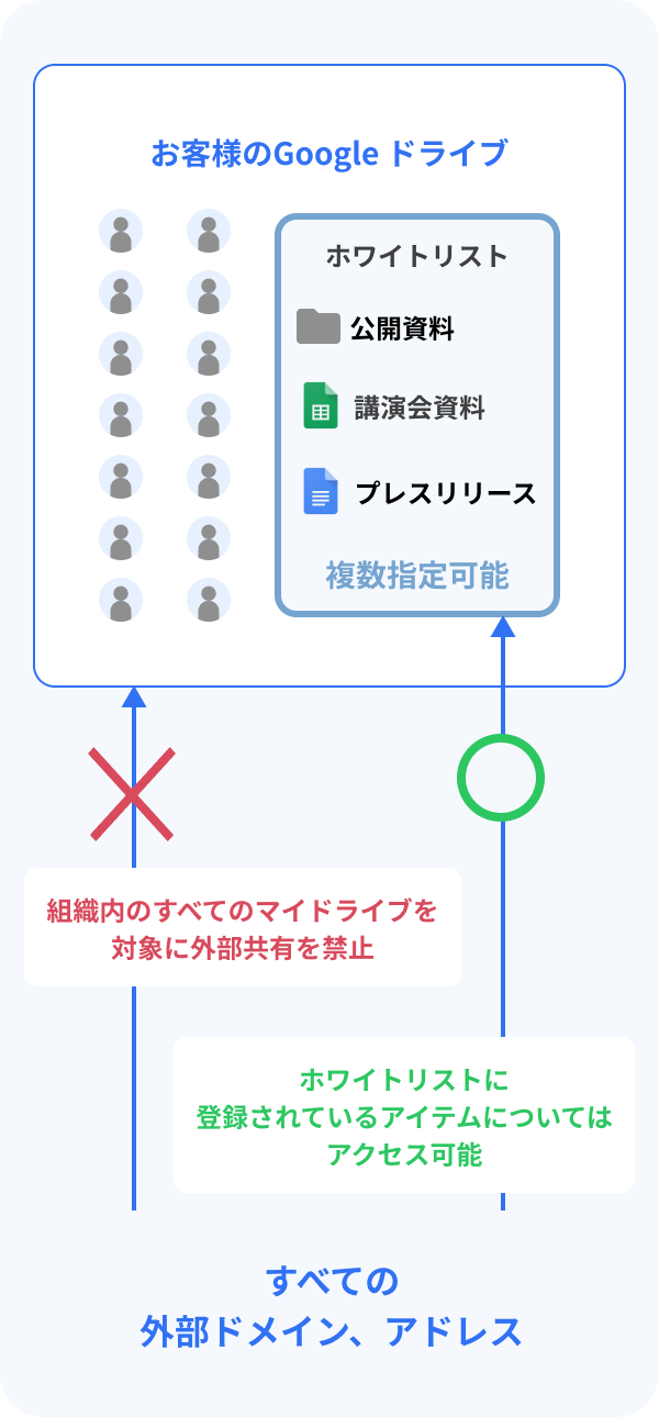 マイドライブ外部共有禁止