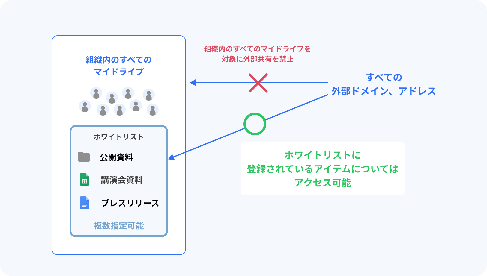 マイドライブ外部共有禁止